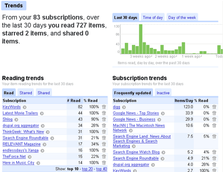 Google Reader Trends